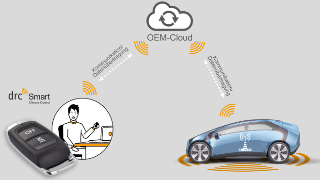Einfache Steuerung von Fahrzeugfunktionen via OEM-Cloud