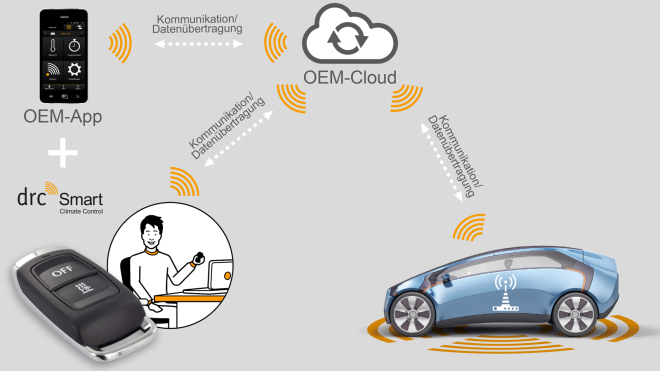 Key fob als Erweiterung Ihrer OEM-App