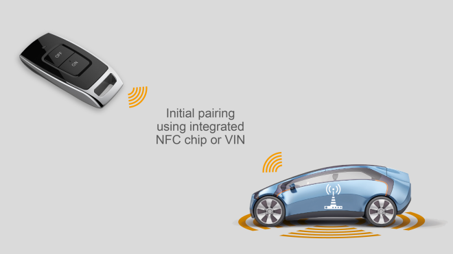 Slide 3 - Communication between FFB and vehicle