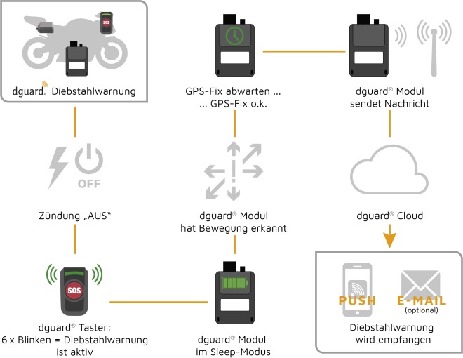 dguard Diebstahlwarnung