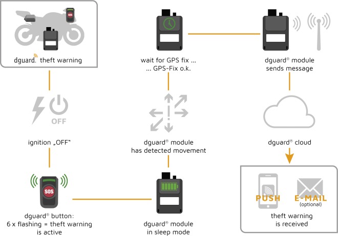 dguard theft warning