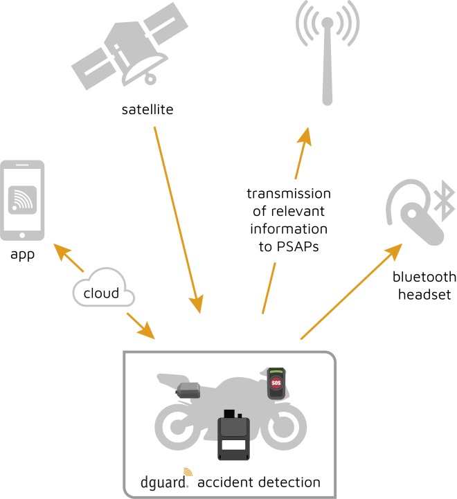 dguard system overview with all technical components