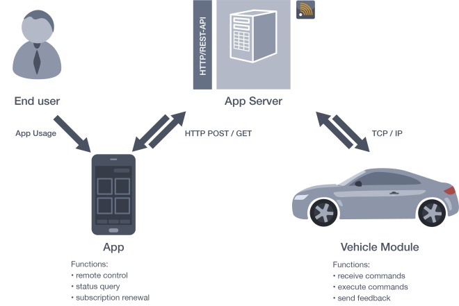 dfreeeze syswtem overview