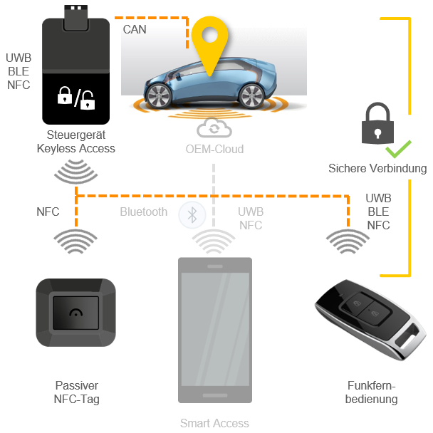 Digital Key Hardware-Ökosystem