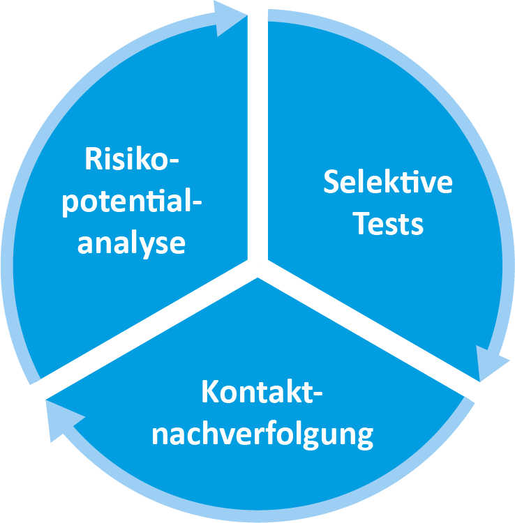 ok2work besteht aus 3 Säulen zur proaktiven Pandemiebekämpfung
