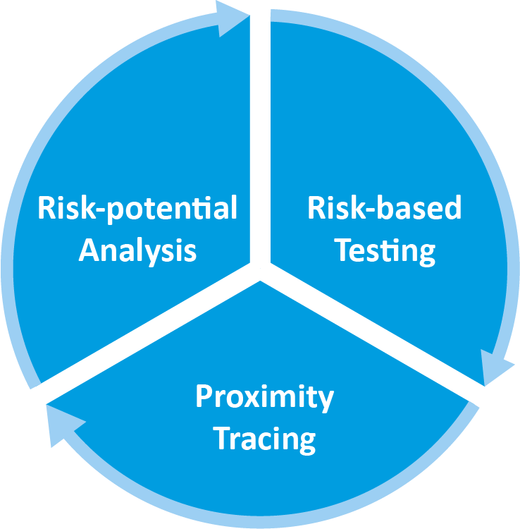ok2work consists of 3 pillars for proactive pandemic control.