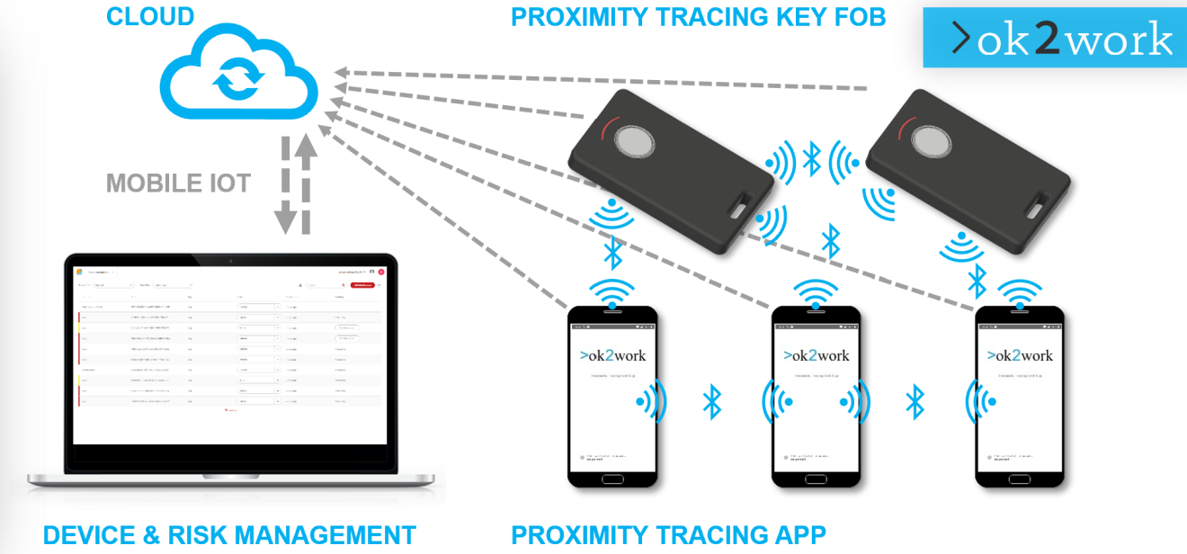 ok2work - Systemkomponenten Contact Tracing